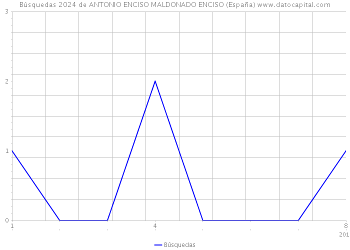 Búsquedas 2024 de ANTONIO ENCISO MALDONADO ENCISO (España) 