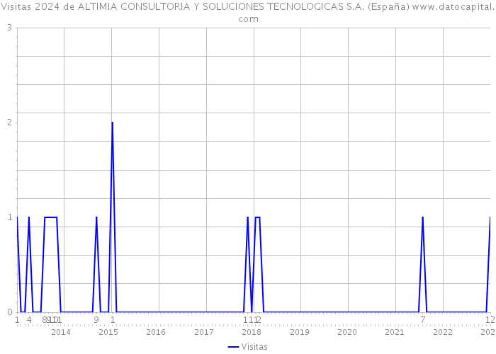 Visitas 2024 de ALTIMIA CONSULTORIA Y SOLUCIONES TECNOLOGICAS S.A. (España) 