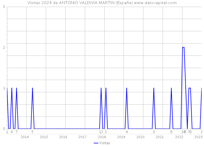 Visitas 2024 de ANTONIO VALDIVIA MARTIN (España) 