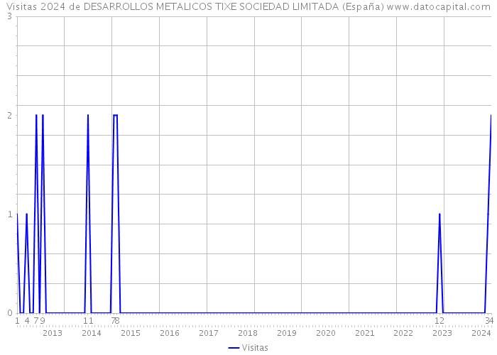 Visitas 2024 de DESARROLLOS METALICOS TIXE SOCIEDAD LIMITADA (España) 