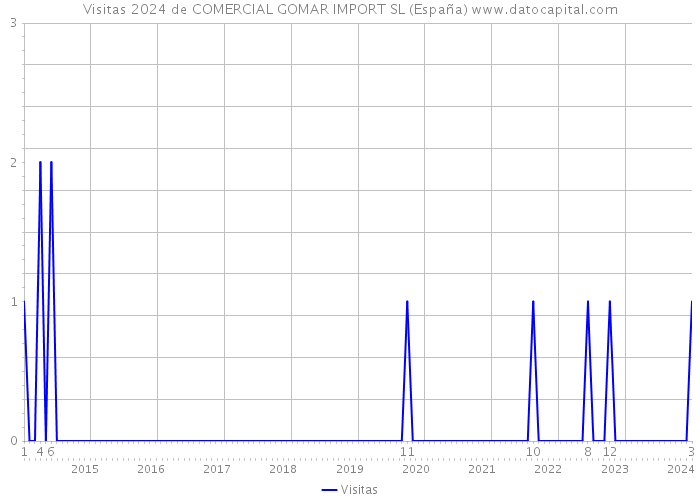 Visitas 2024 de COMERCIAL GOMAR IMPORT SL (España) 