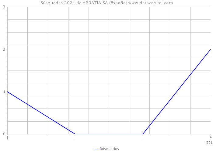 Búsquedas 2024 de ARRATIA SA (España) 