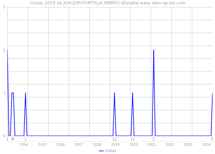 Visitas 2024 de JOAQUIN PORTILLA HIERRO (España) 