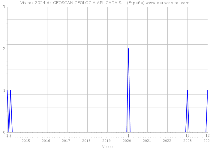 Visitas 2024 de GEOSCAN GEOLOGIA APLICADA S.L. (España) 