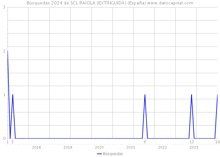 Búsquedas 2024 de SCL RAIOLA (EXTINGUIDA) (España) 