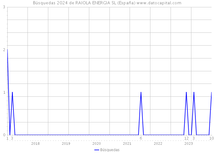 Búsquedas 2024 de RAIOLA ENERGIA SL (España) 