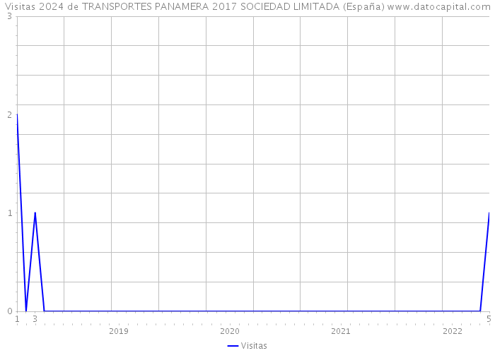 Visitas 2024 de TRANSPORTES PANAMERA 2017 SOCIEDAD LIMITADA (España) 