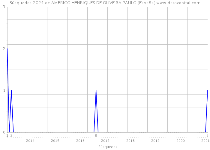 Búsquedas 2024 de AMERICO HENRIQUES DE OLIVEIRA PAULO (España) 