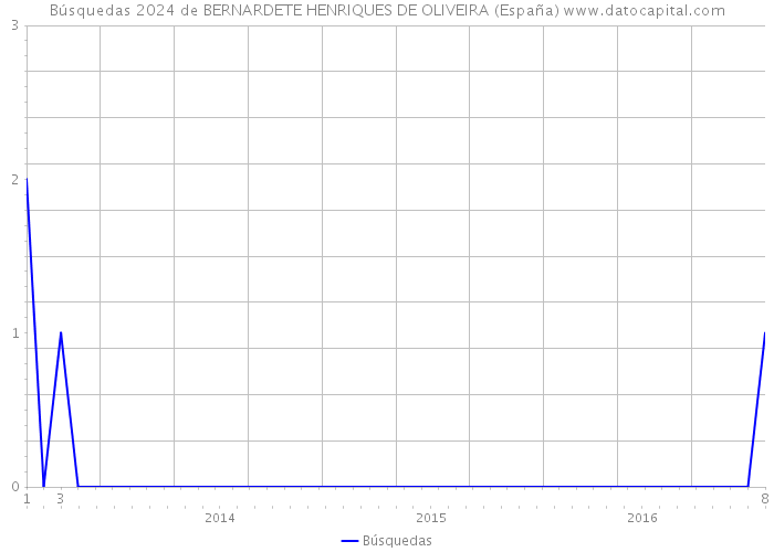 Búsquedas 2024 de BERNARDETE HENRIQUES DE OLIVEIRA (España) 