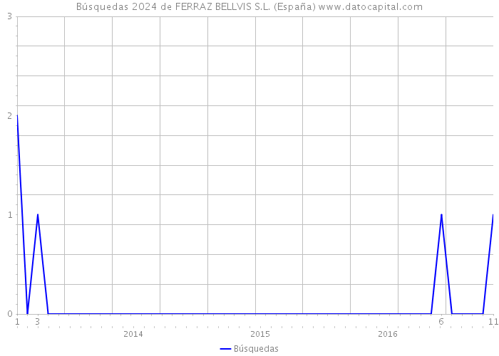Búsquedas 2024 de FERRAZ BELLVIS S.L. (España) 