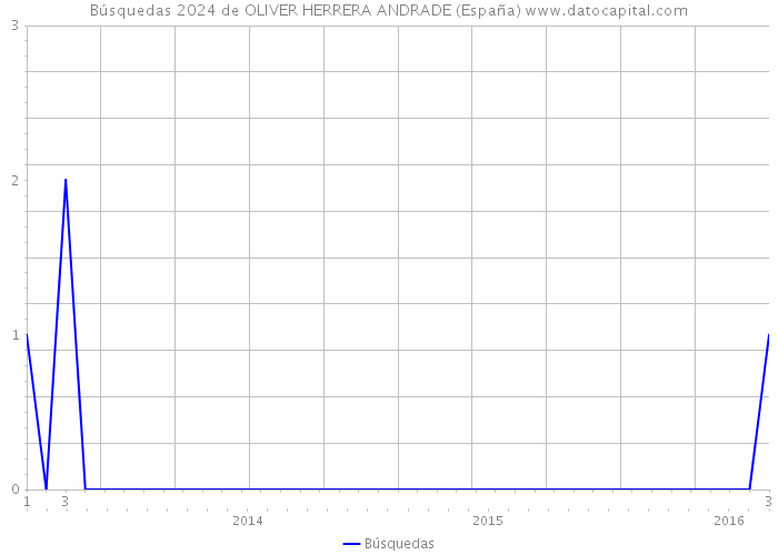 Búsquedas 2024 de OLIVER HERRERA ANDRADE (España) 
