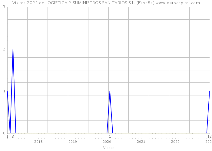 Visitas 2024 de LOGISTICA Y SUMINISTROS SANITARIOS S.L. (España) 