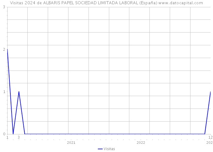 Visitas 2024 de ALBARIS PAPEL SOCIEDAD LIMITADA LABORAL (España) 