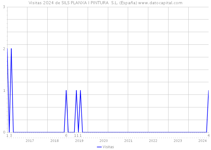 Visitas 2024 de SILS PLANXA I PINTURA S.L. (España) 