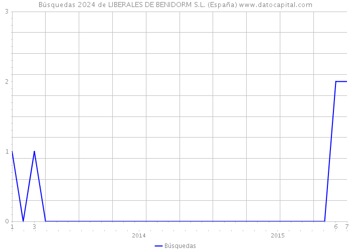 Búsquedas 2024 de LIBERALES DE BENIDORM S.L. (España) 
