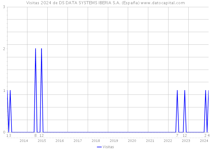 Visitas 2024 de DS DATA SYSTEMS IBERIA S.A. (España) 