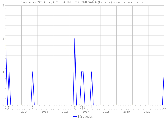 Búsquedas 2024 de JAIME SALINERO COMESAÑA (España) 