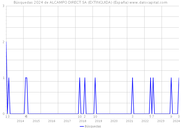 Búsquedas 2024 de ALCAMPO DIRECT SA (EXTINGUIDA) (España) 
