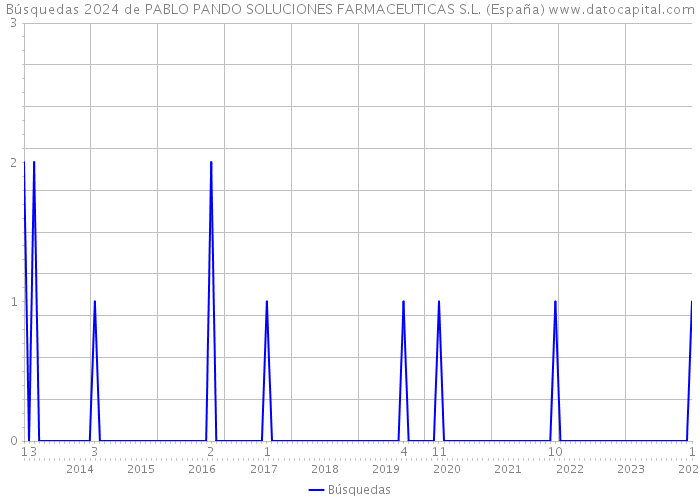 Búsquedas 2024 de PABLO PANDO SOLUCIONES FARMACEUTICAS S.L. (España) 