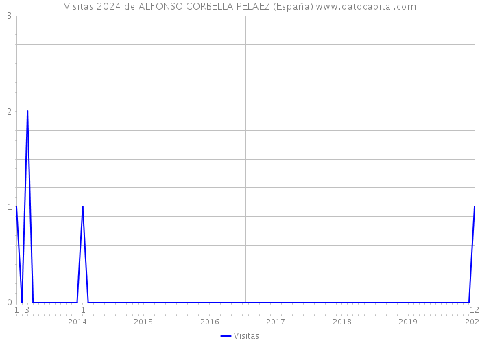Visitas 2024 de ALFONSO CORBELLA PELAEZ (España) 