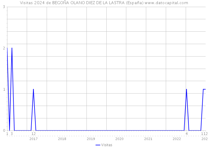 Visitas 2024 de BEGOÑA OLANO DIEZ DE LA LASTRA (España) 