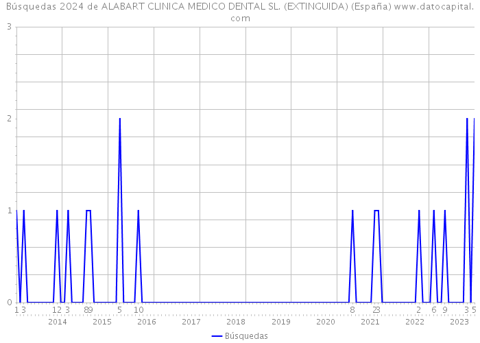 Búsquedas 2024 de ALABART CLINICA MEDICO DENTAL SL. (EXTINGUIDA) (España) 