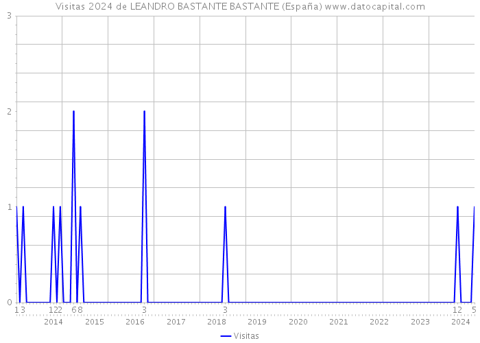 Visitas 2024 de LEANDRO BASTANTE BASTANTE (España) 