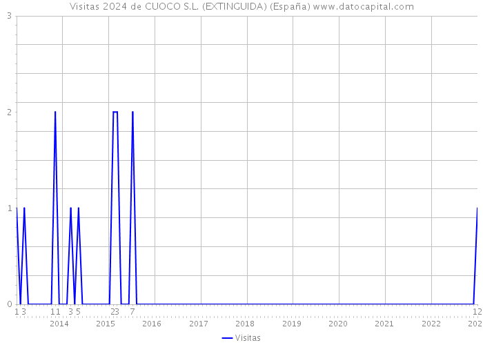 Visitas 2024 de CUOCO S.L. (EXTINGUIDA) (España) 