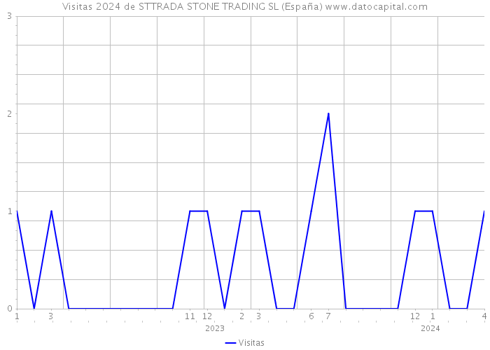 Visitas 2024 de STTRADA STONE TRADING SL (España) 