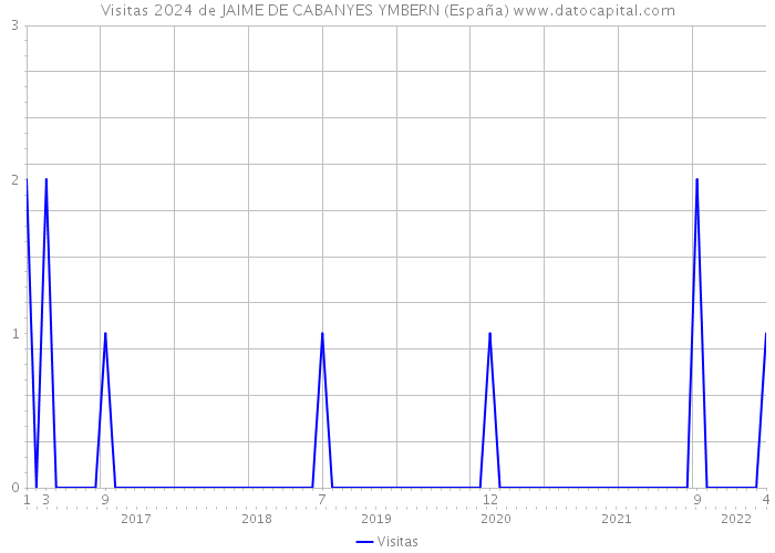 Visitas 2024 de JAIME DE CABANYES YMBERN (España) 