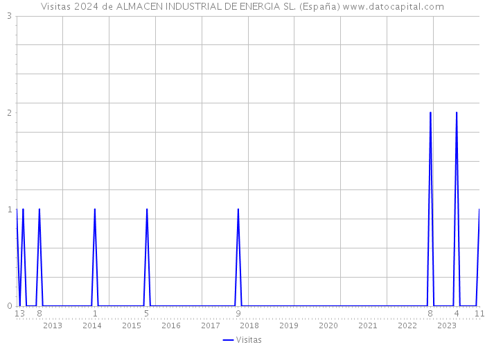 Visitas 2024 de ALMACEN INDUSTRIAL DE ENERGIA SL. (España) 