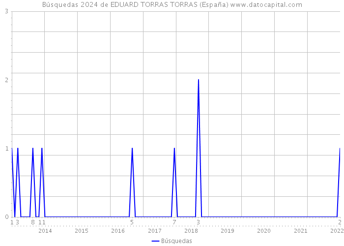 Búsquedas 2024 de EDUARD TORRAS TORRAS (España) 