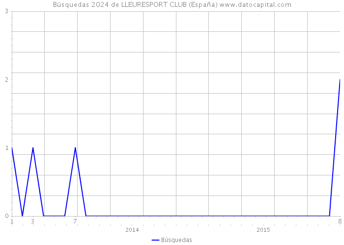 Búsquedas 2024 de LLEURESPORT CLUB (España) 