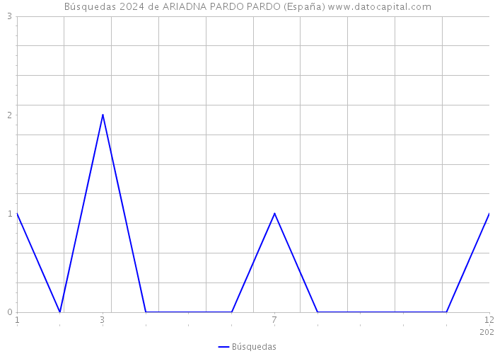 Búsquedas 2024 de ARIADNA PARDO PARDO (España) 