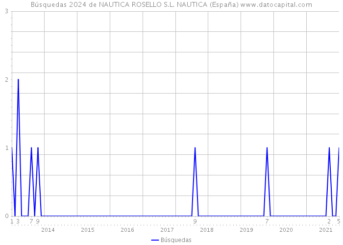 Búsquedas 2024 de NAUTICA ROSELLO S.L. NAUTICA (España) 