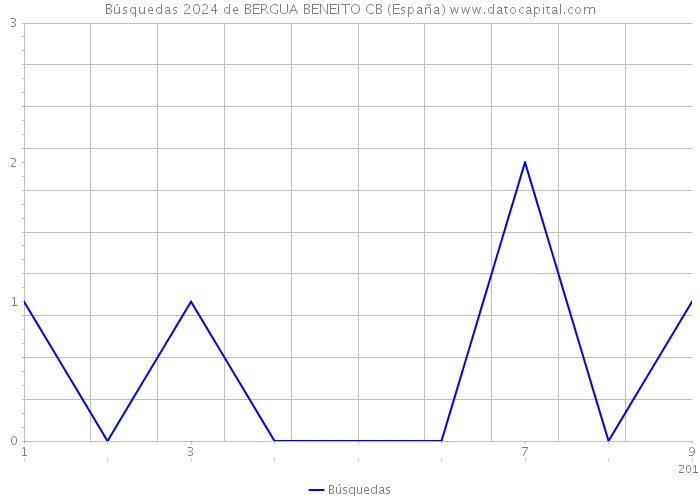 Búsquedas 2024 de BERGUA BENEITO CB (España) 