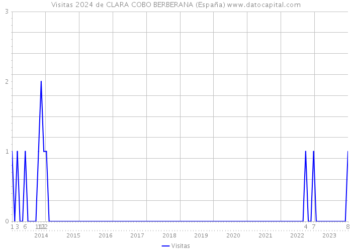 Visitas 2024 de CLARA COBO BERBERANA (España) 