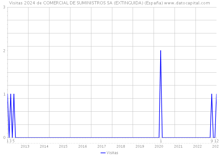 Visitas 2024 de COMERCIAL DE SUMINISTROS SA (EXTINGUIDA) (España) 