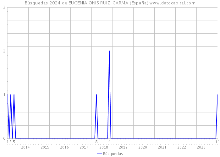 Búsquedas 2024 de EUGENIA ONIS RUIZ-GARMA (España) 
