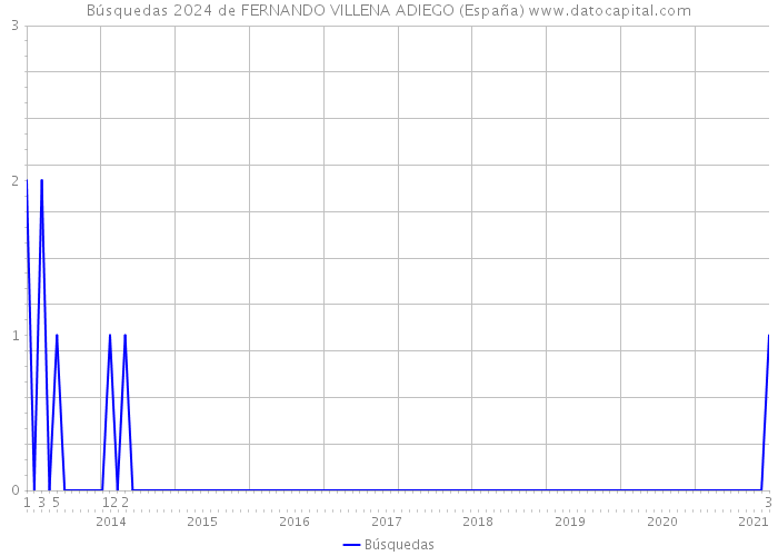 Búsquedas 2024 de FERNANDO VILLENA ADIEGO (España) 