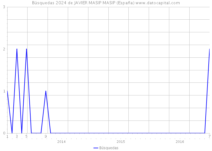 Búsquedas 2024 de JAVIER MASIP MASIP (España) 