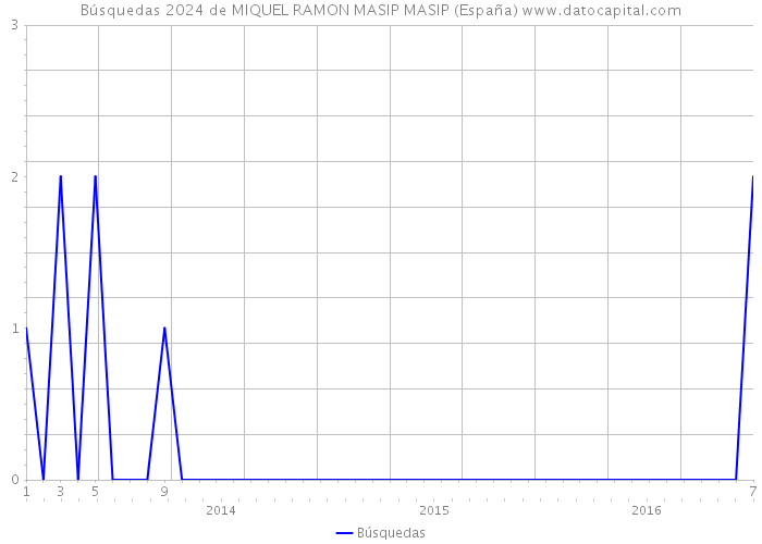 Búsquedas 2024 de MIQUEL RAMON MASIP MASIP (España) 