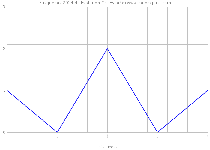 Búsquedas 2024 de Evolution Cb (España) 
