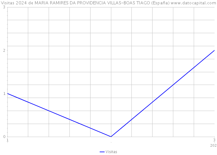 Visitas 2024 de MARIA RAMIRES DA PROVIDENCIA VILLAS-BOAS TIAGO (España) 