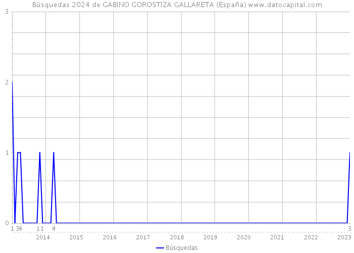 Búsquedas 2024 de GABINO GOROSTIZA GALLARETA (España) 