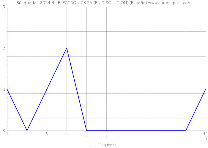 Búsquedas 2024 de ELECTRONICS SA (EN DISOLUCION) (España) 