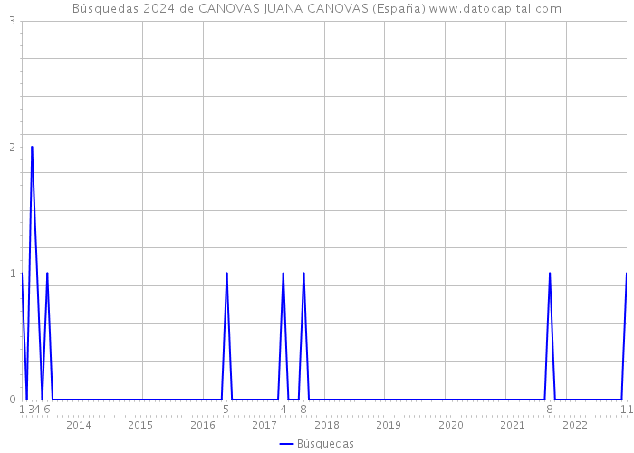 Búsquedas 2024 de CANOVAS JUANA CANOVAS (España) 
