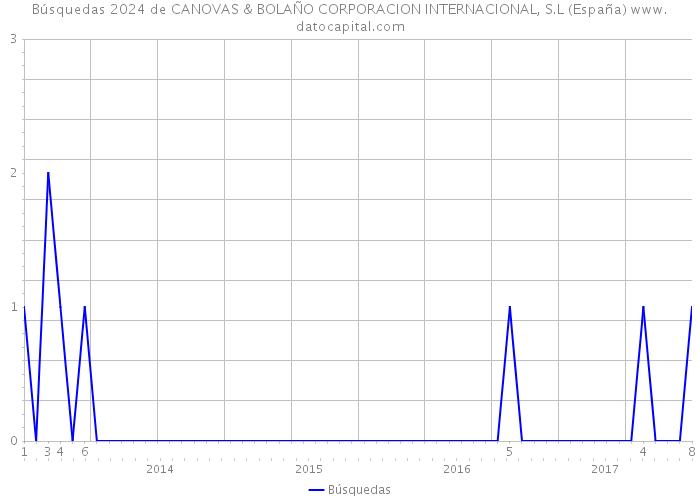 Búsquedas 2024 de CANOVAS & BOLAÑO CORPORACION INTERNACIONAL, S.L (España) 