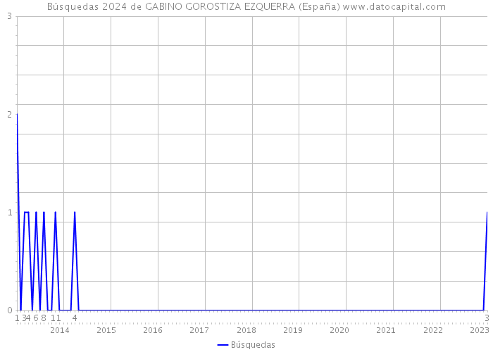 Búsquedas 2024 de GABINO GOROSTIZA EZQUERRA (España) 