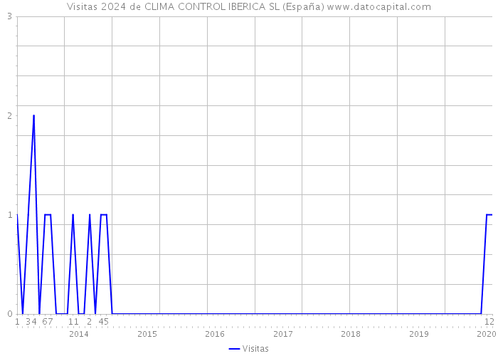 Visitas 2024 de CLIMA CONTROL IBERICA SL (España) 